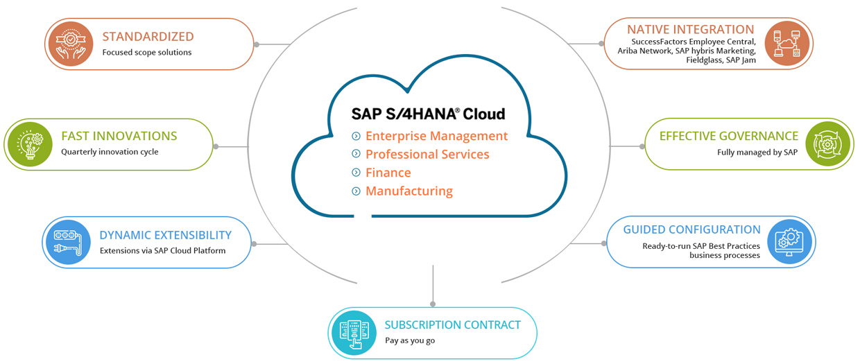 Why SAP S/4HANA Cloud?