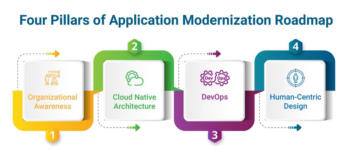 Four Pillars of Application Modernization Roadmap