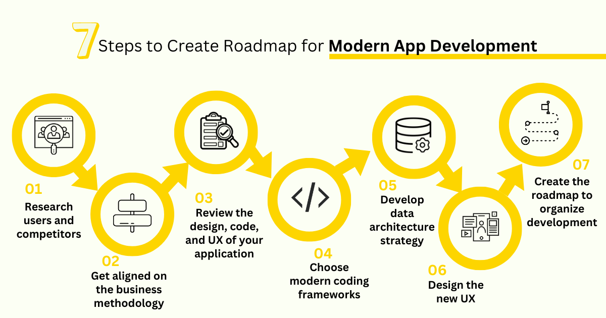 Steps to create roadmap for modern app development