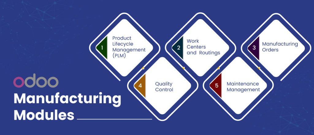 Revolutionize Your Manufacturing Process with Odoo ERP: A Complete Guide
