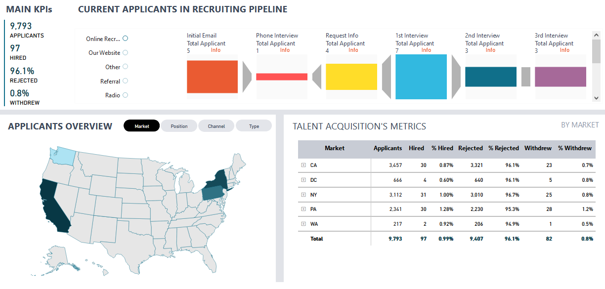 HR Dashboard