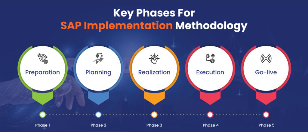 SAP Implementation and Methodology- Five Phases You Should Know
