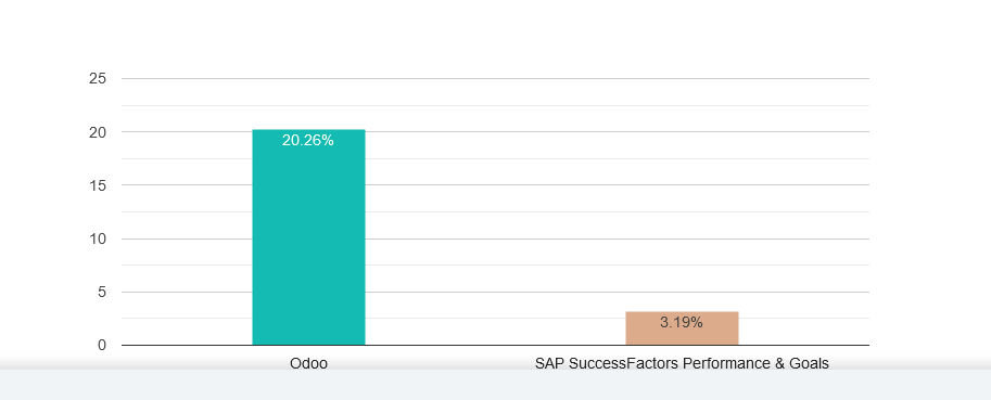 Odoo and SAP SuccessFactors Performance & Goals