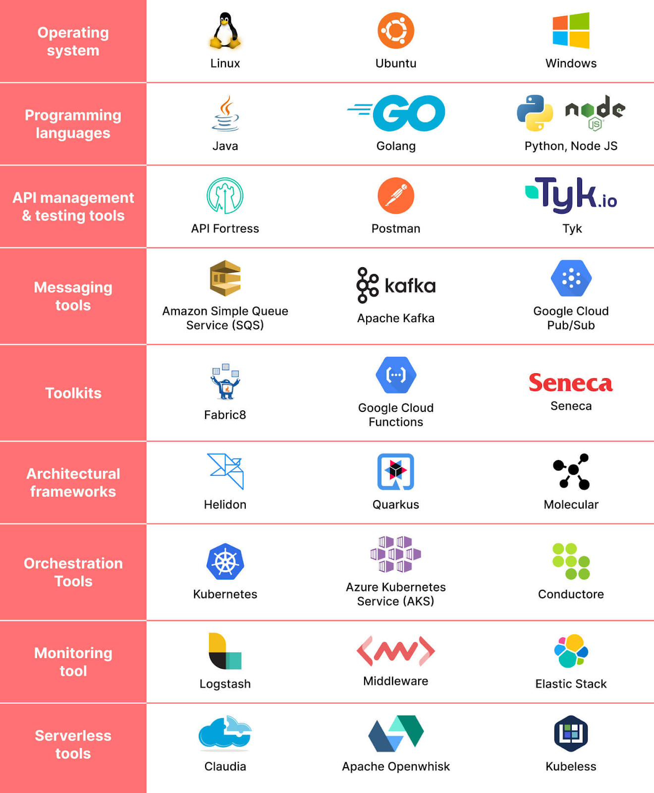 Tools and Technologies